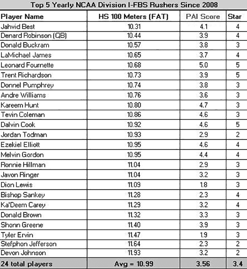 Top-5-NCA-Division-I-FBS-Rushers-Since-2008