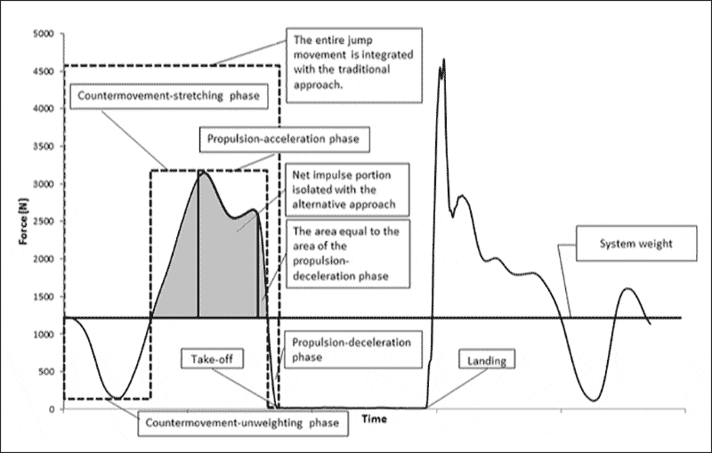 Net Impulse Force