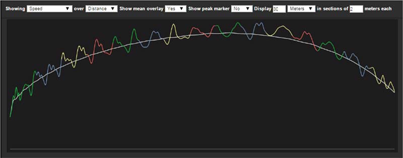 1080 Sprint Acceleration Curve