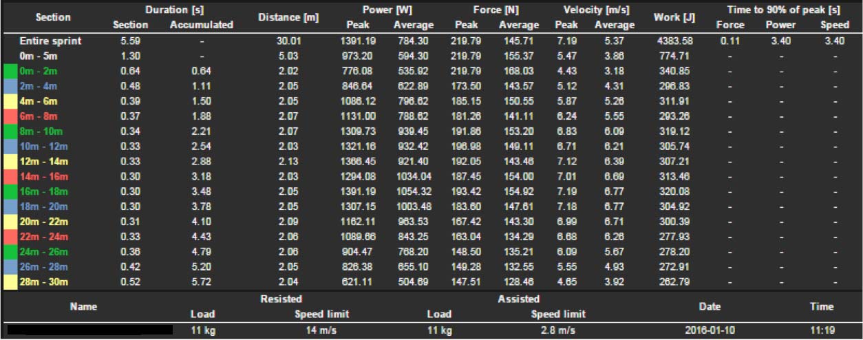 Acceleration Table with Force Velocity Power