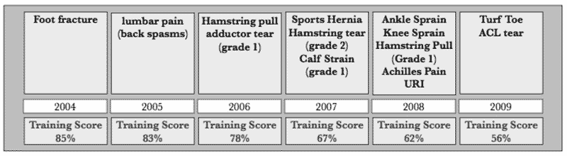 Training and Injury