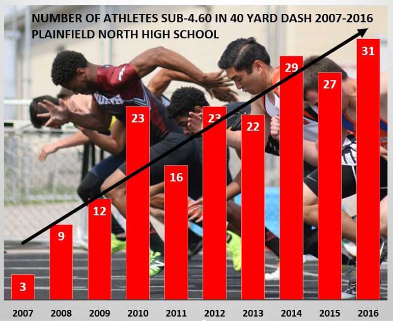 Sub 4.6 40-yard dash