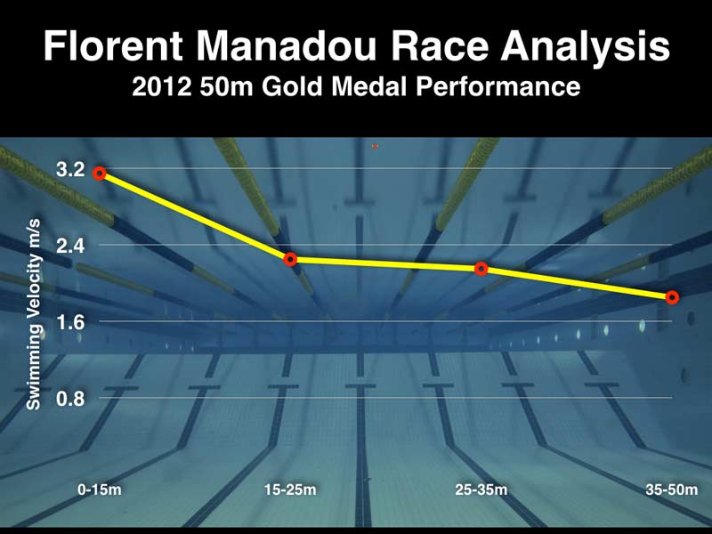 Swim Race Analysis