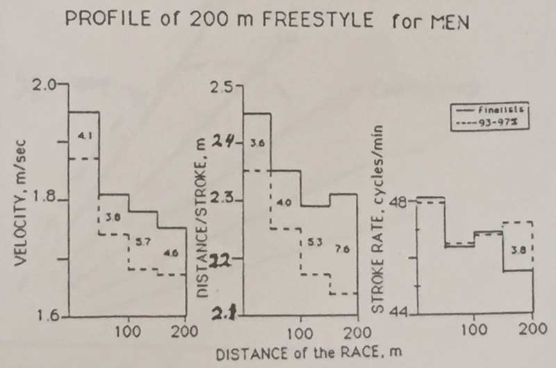 Freestyle Swim Profile for 200m