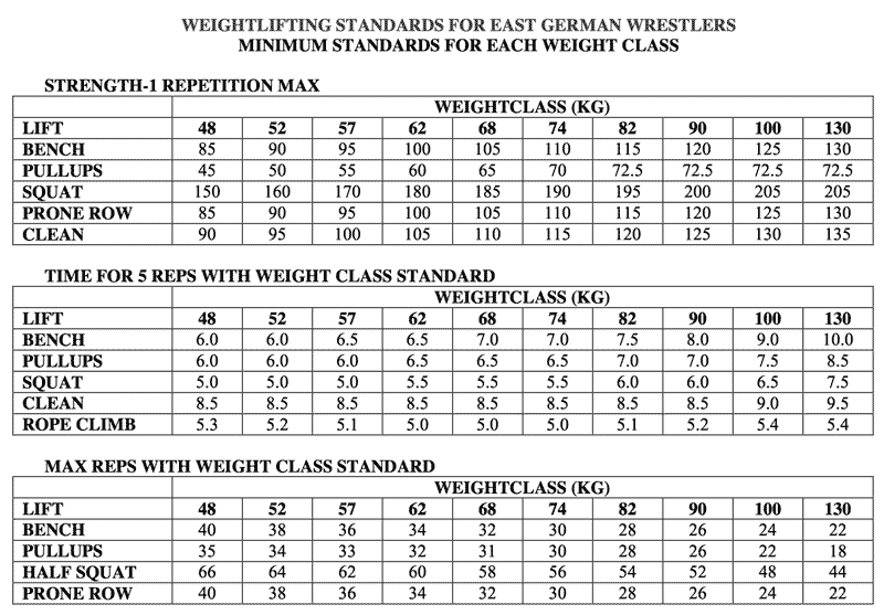 Weightlifting Standards for East German Wrestlers