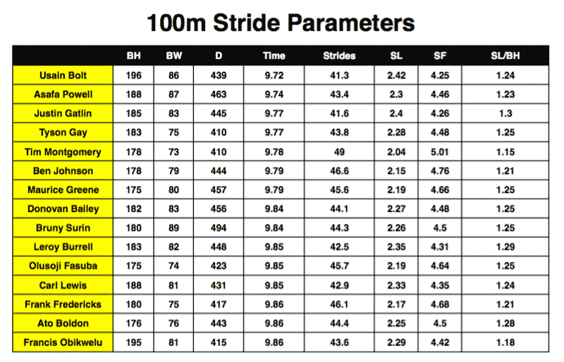 100 Meter Stride Parameters