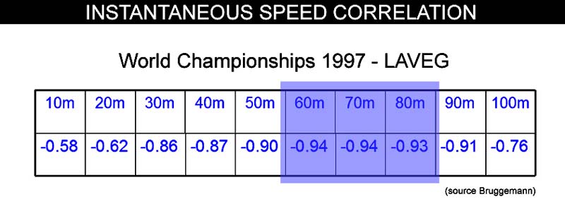 Instantaneous Speed Correlation