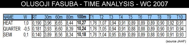 Olusoji Fasuba Time Analysis