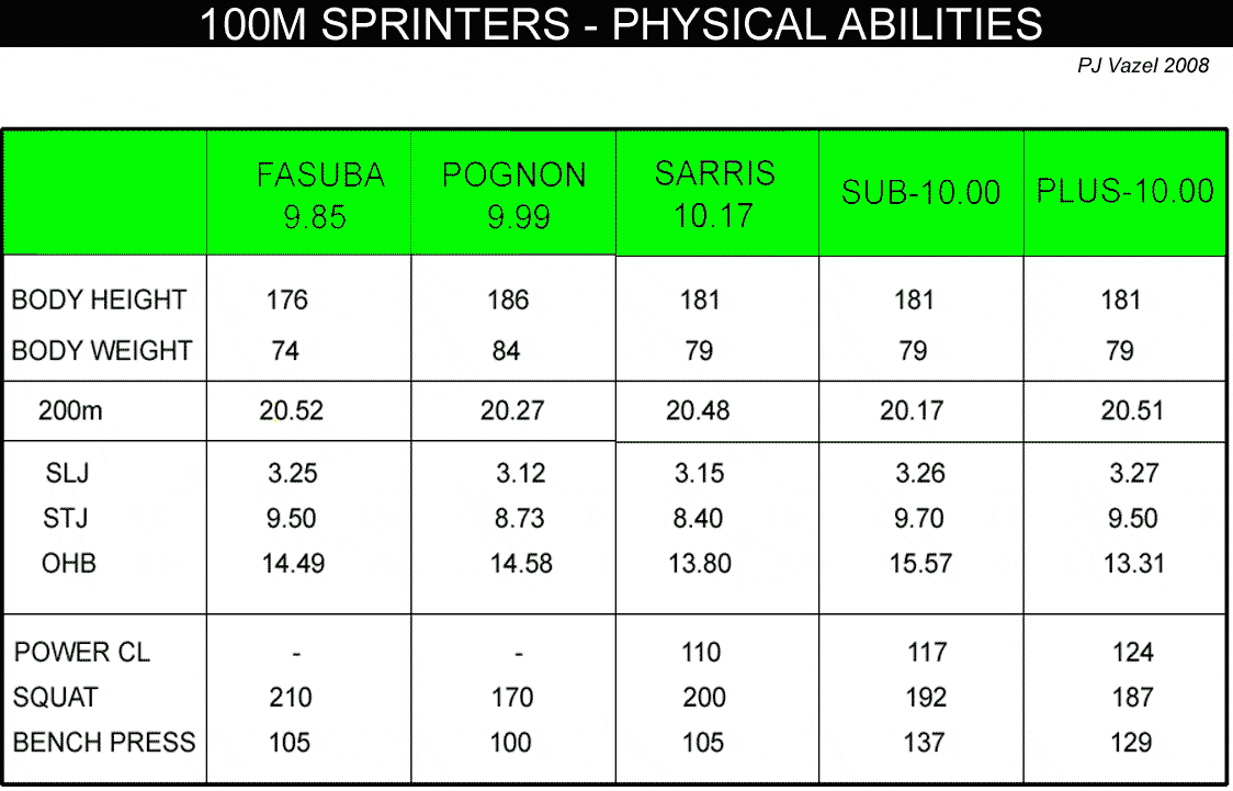 Sprinter Physical Abilities