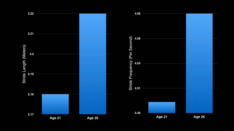 Stride Length and Frequency